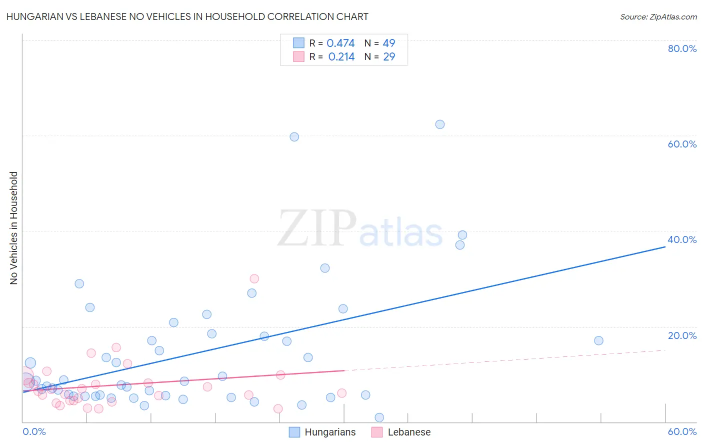 Hungarian vs Lebanese No Vehicles in Household