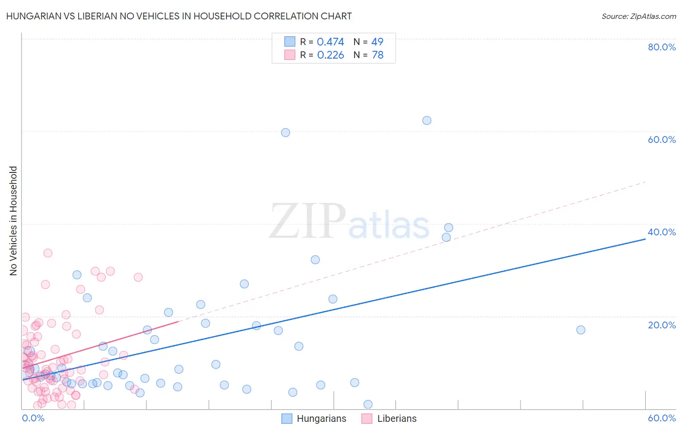 Hungarian vs Liberian No Vehicles in Household