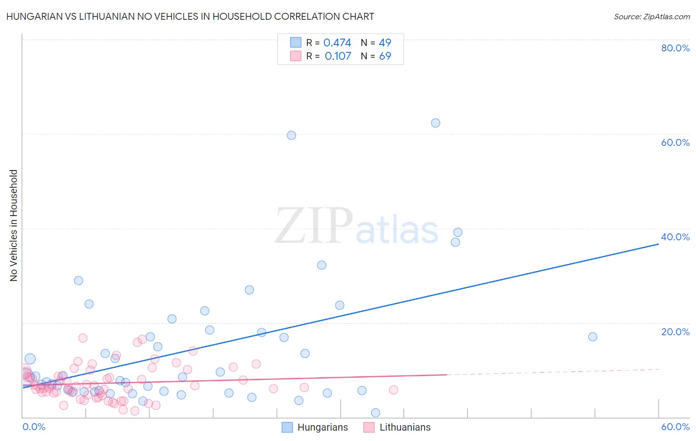 Hungarian vs Lithuanian No Vehicles in Household