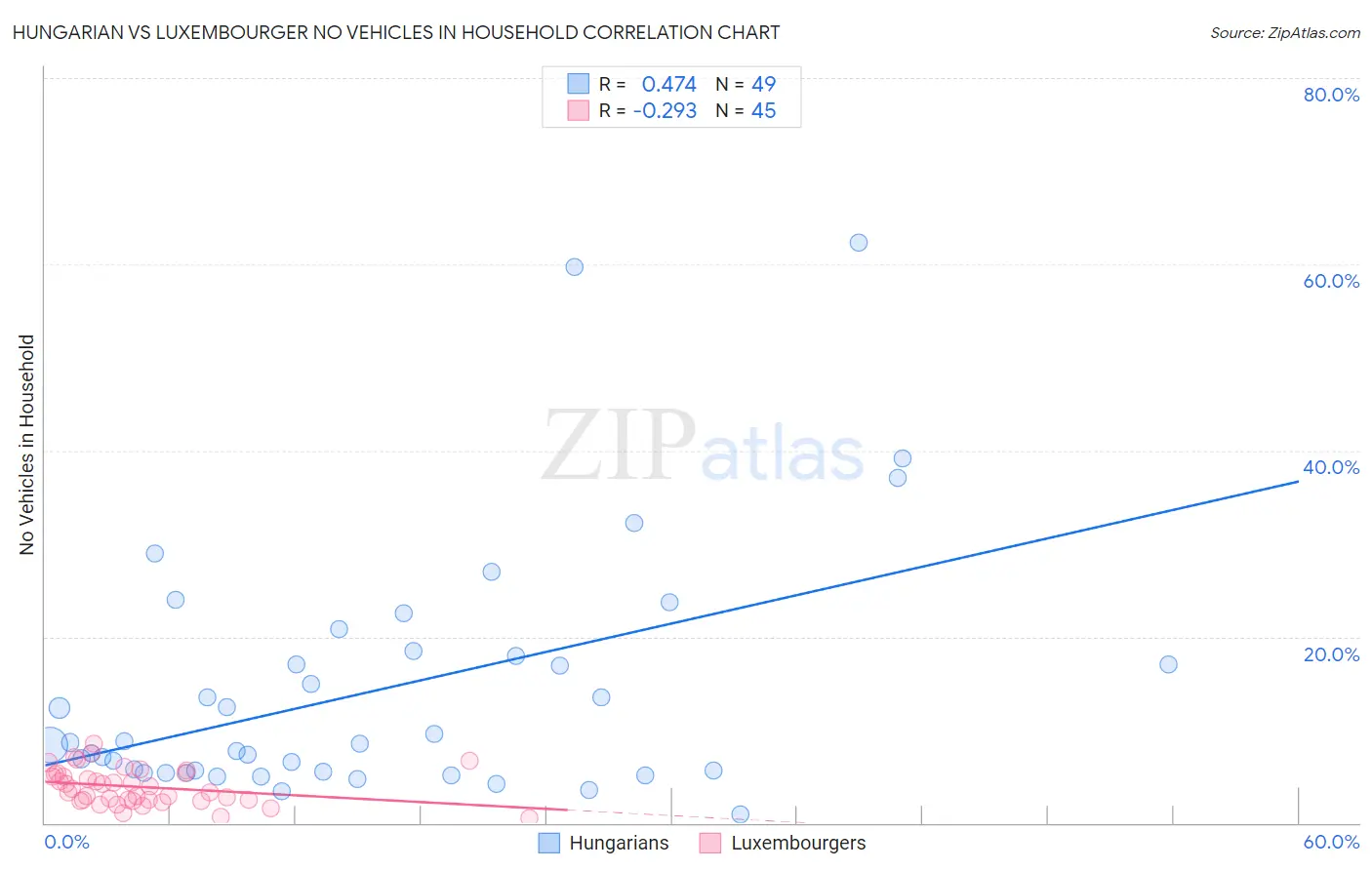 Hungarian vs Luxembourger No Vehicles in Household