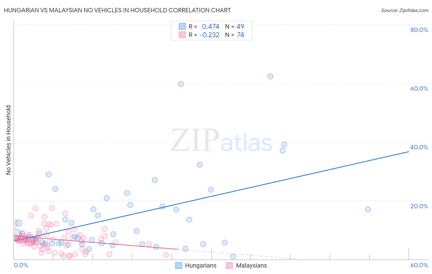 Hungarian vs Malaysian No Vehicles in Household