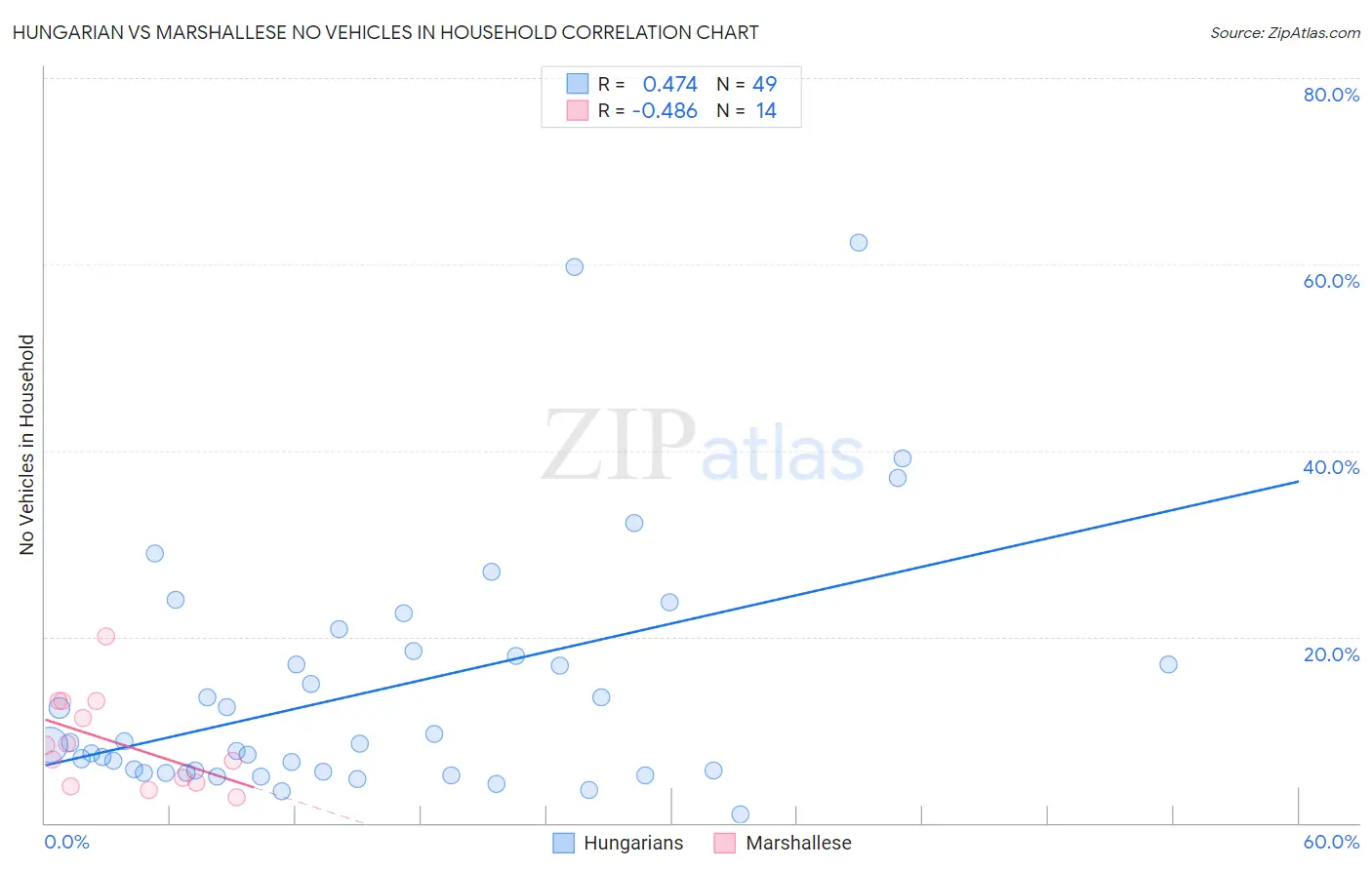 Hungarian vs Marshallese No Vehicles in Household