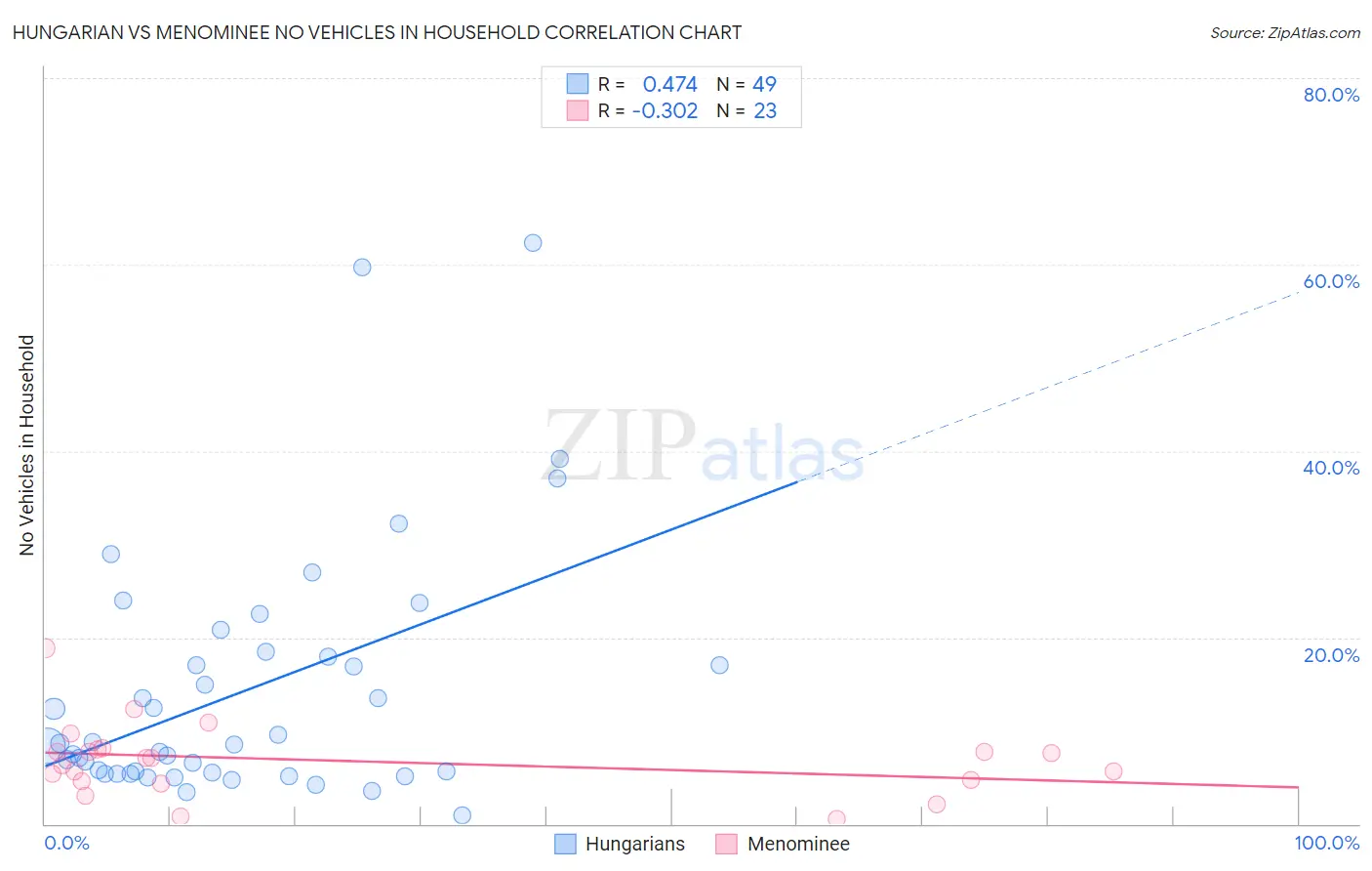 Hungarian vs Menominee No Vehicles in Household