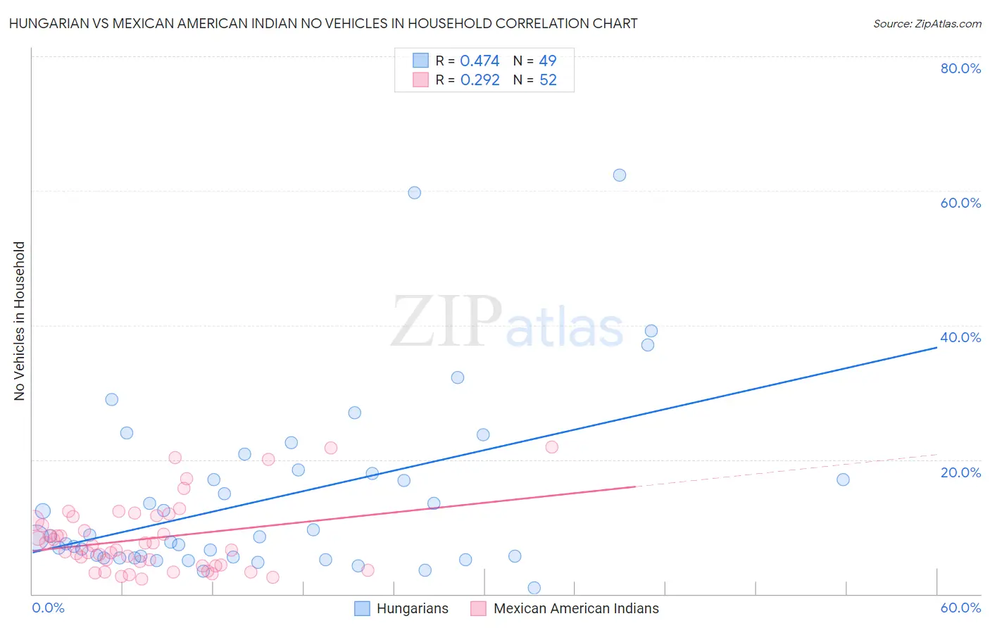 Hungarian vs Mexican American Indian No Vehicles in Household