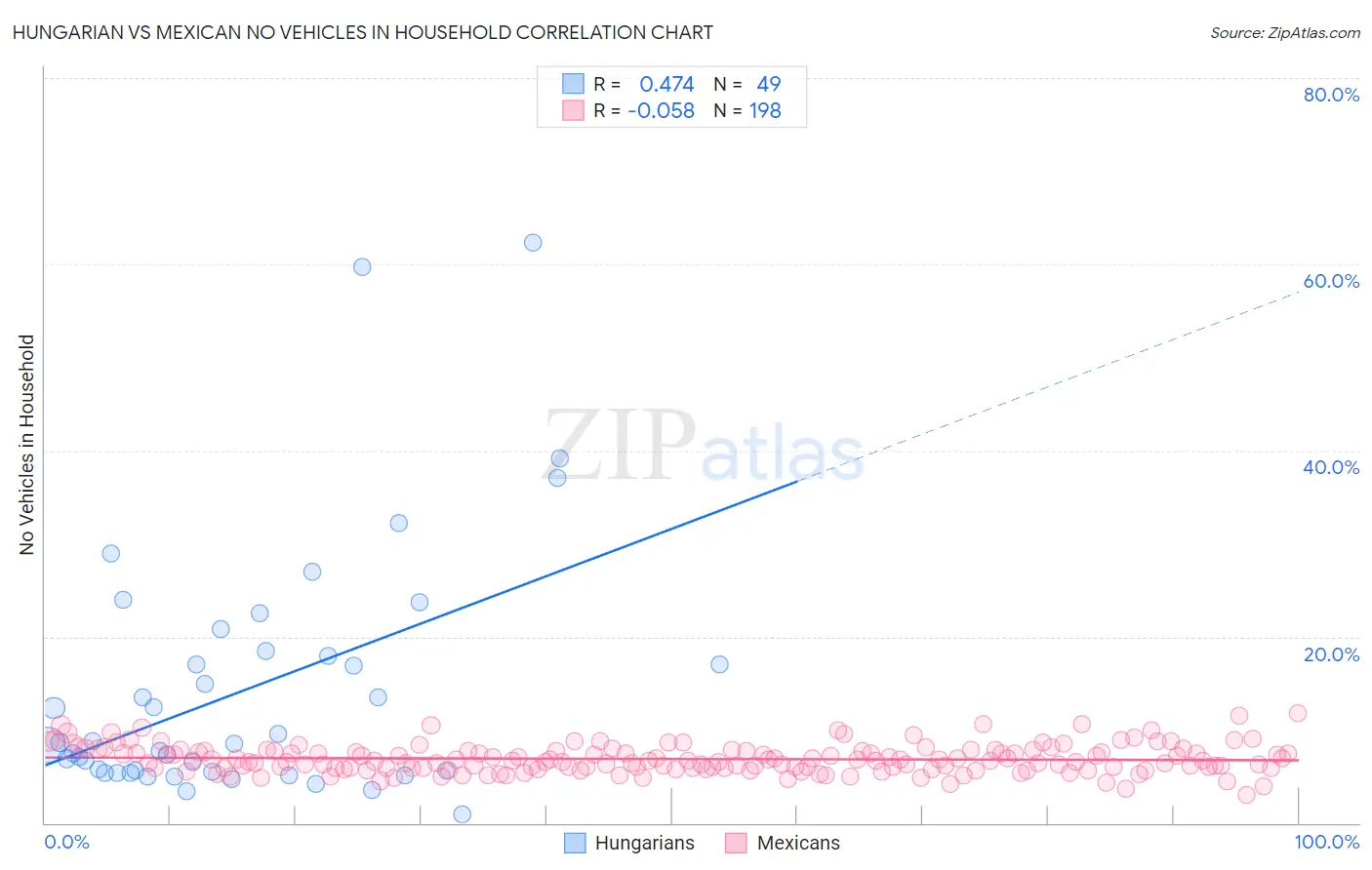 Hungarian vs Mexican No Vehicles in Household