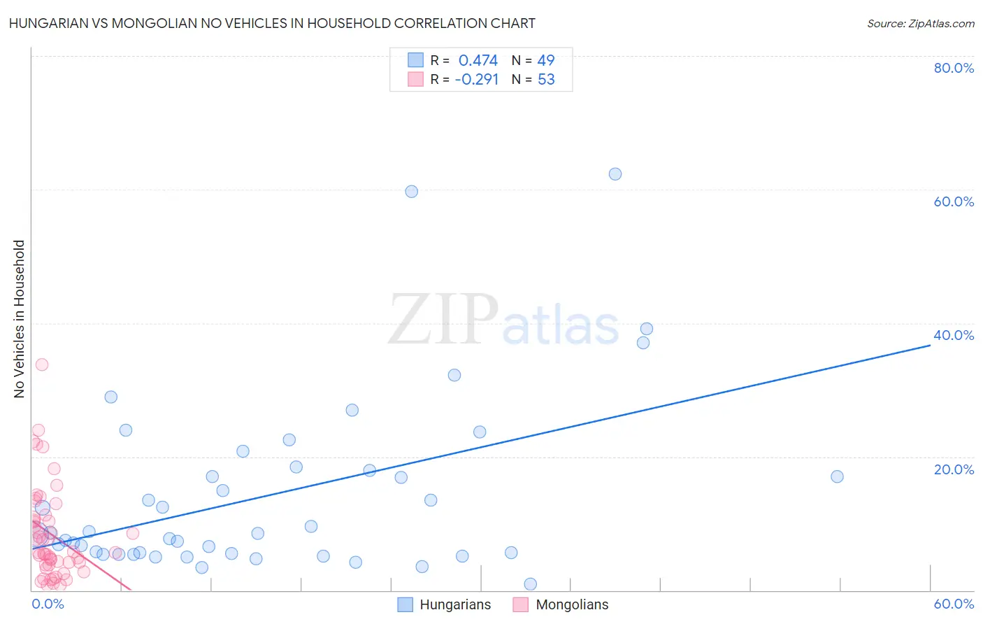 Hungarian vs Mongolian No Vehicles in Household