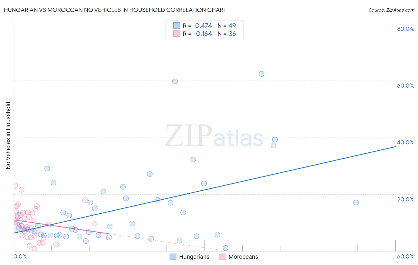 Hungarian vs Moroccan No Vehicles in Household