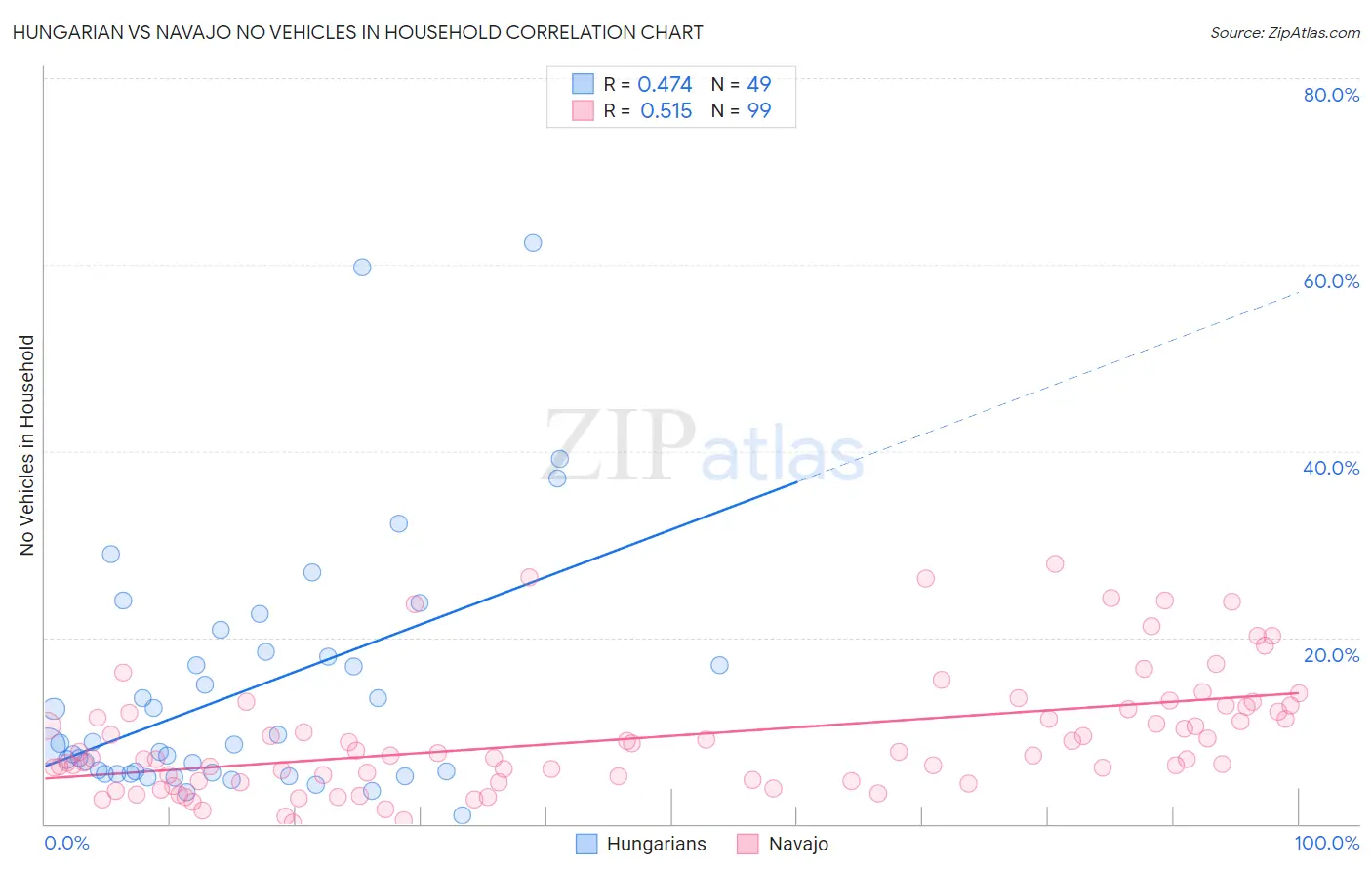 Hungarian vs Navajo No Vehicles in Household