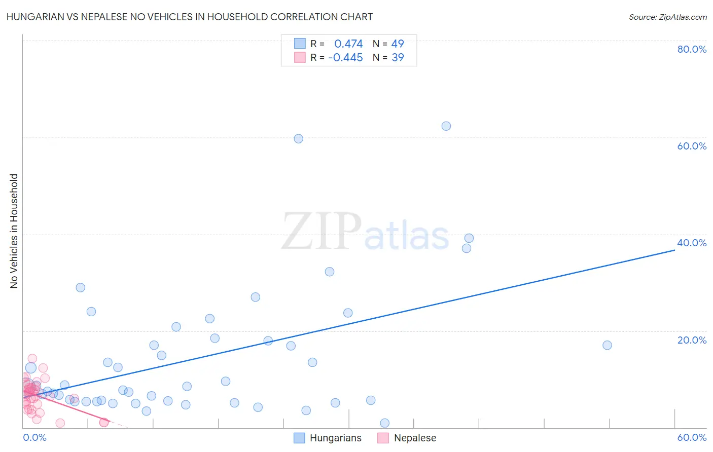 Hungarian vs Nepalese No Vehicles in Household