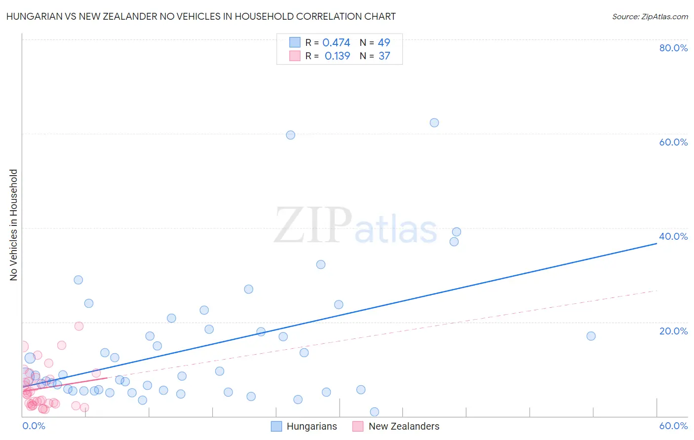 Hungarian vs New Zealander No Vehicles in Household