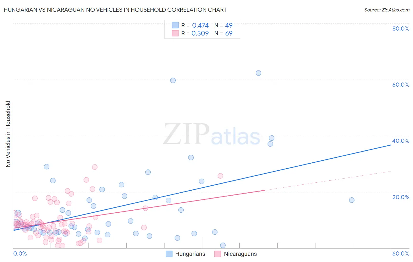 Hungarian vs Nicaraguan No Vehicles in Household