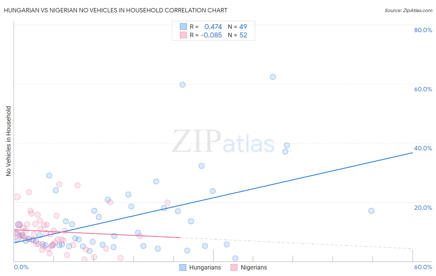 Hungarian vs Nigerian No Vehicles in Household