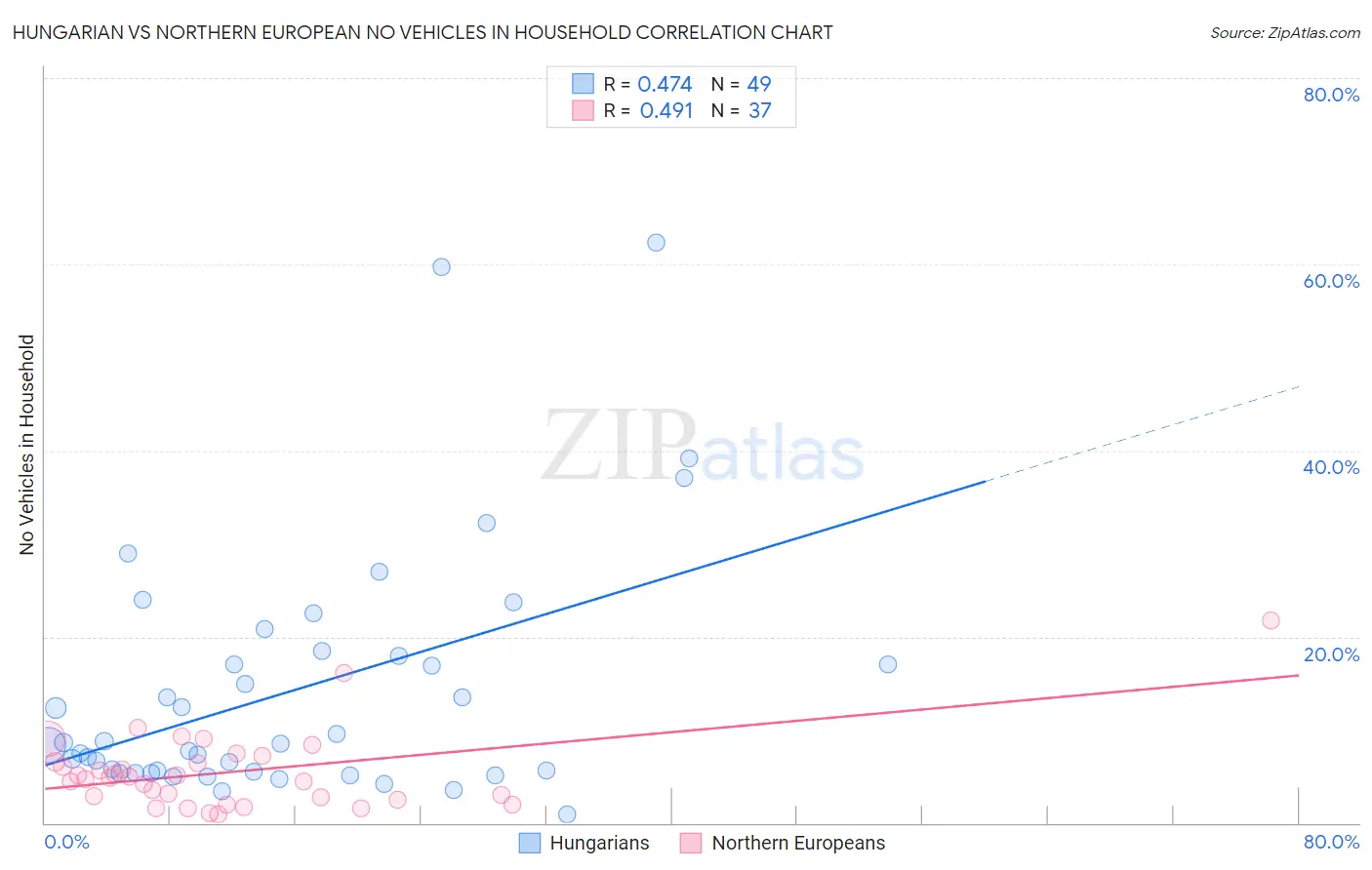 Hungarian vs Northern European No Vehicles in Household