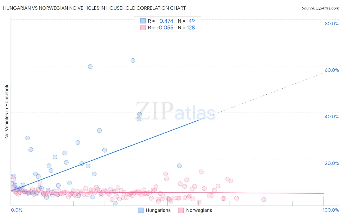 Hungarian vs Norwegian No Vehicles in Household
