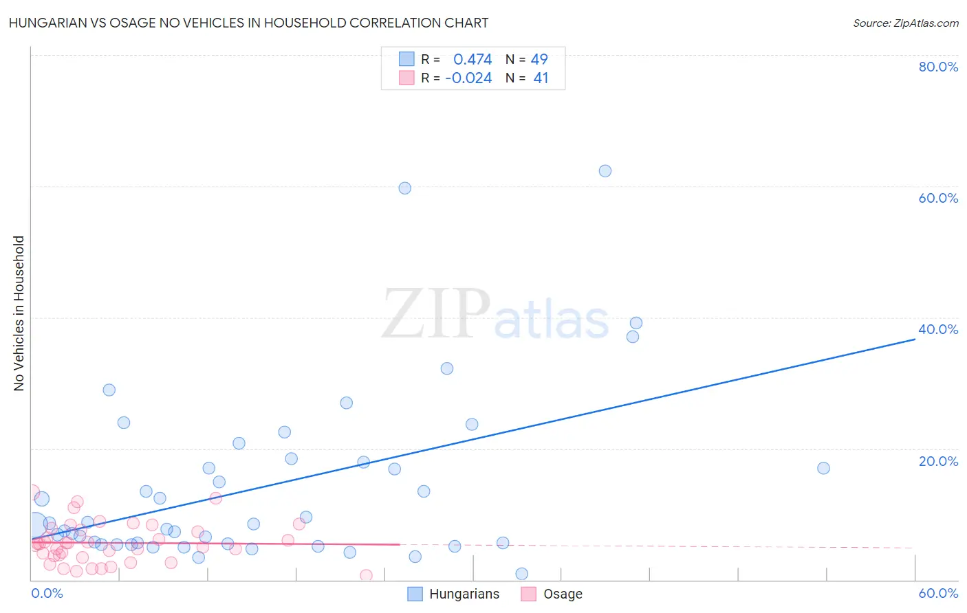 Hungarian vs Osage No Vehicles in Household