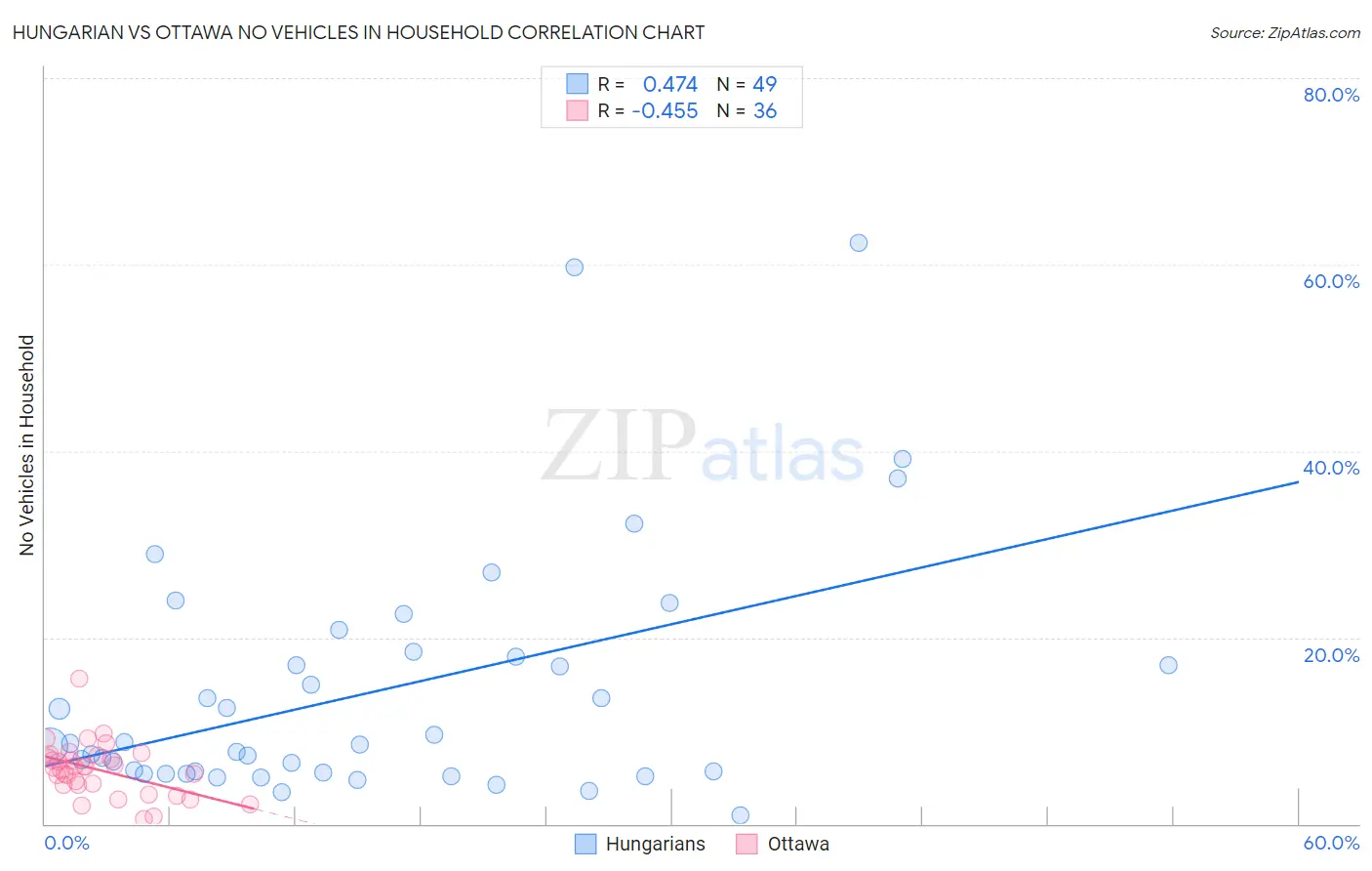 Hungarian vs Ottawa No Vehicles in Household