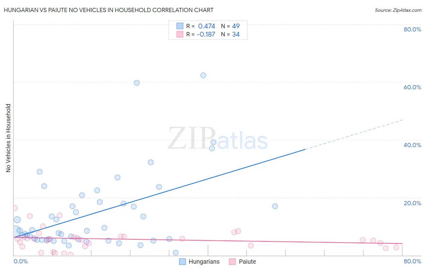 Hungarian vs Paiute No Vehicles in Household