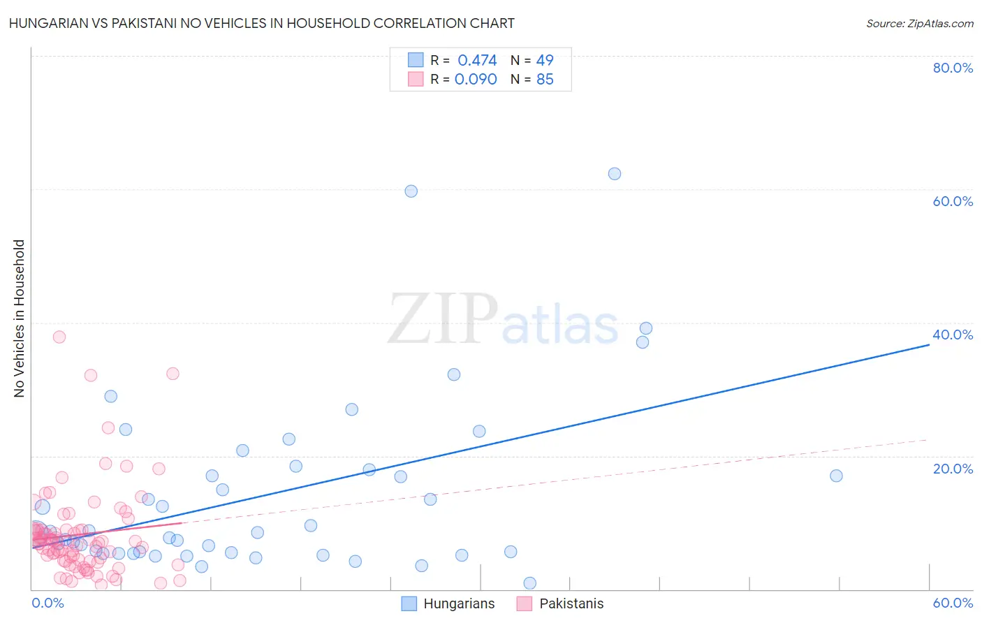Hungarian vs Pakistani No Vehicles in Household