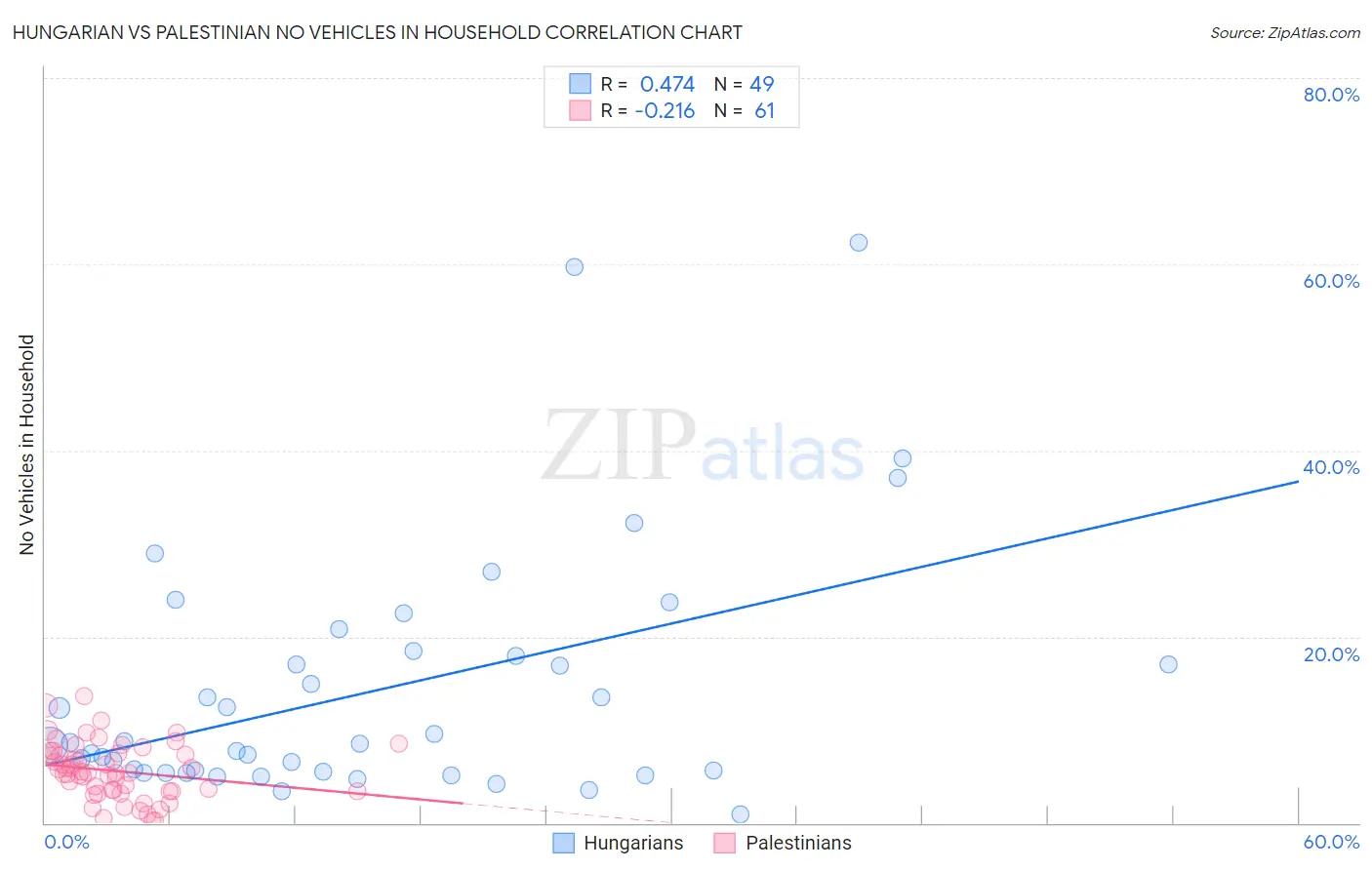 Hungarian vs Palestinian No Vehicles in Household