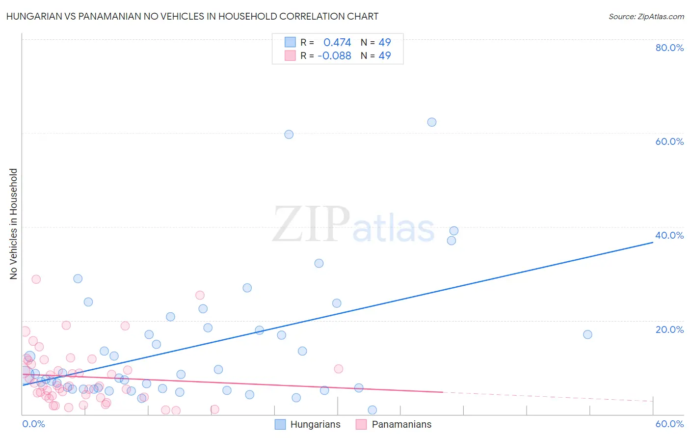 Hungarian vs Panamanian No Vehicles in Household