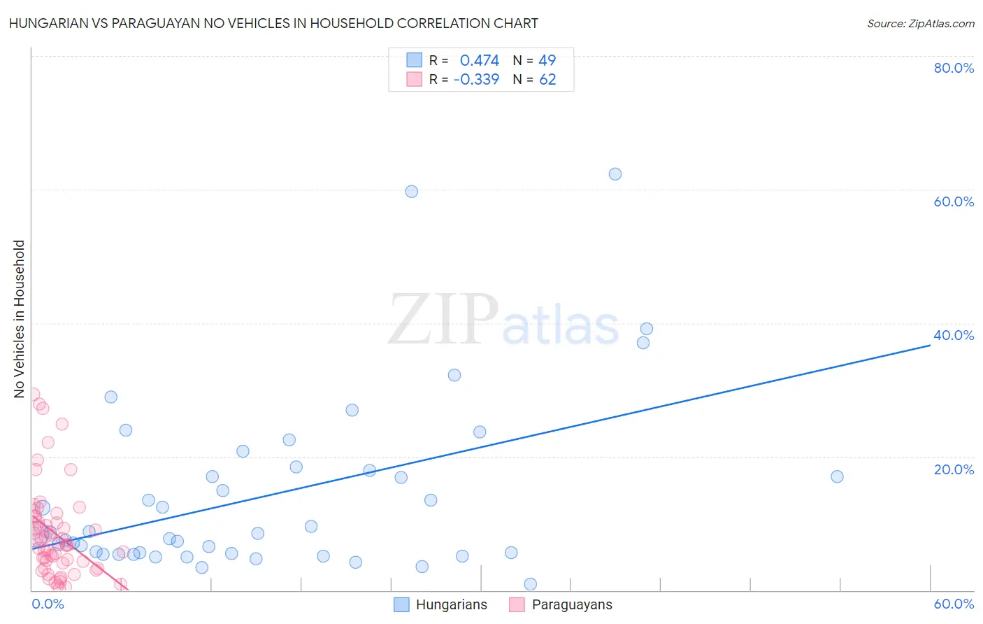 Hungarian vs Paraguayan No Vehicles in Household