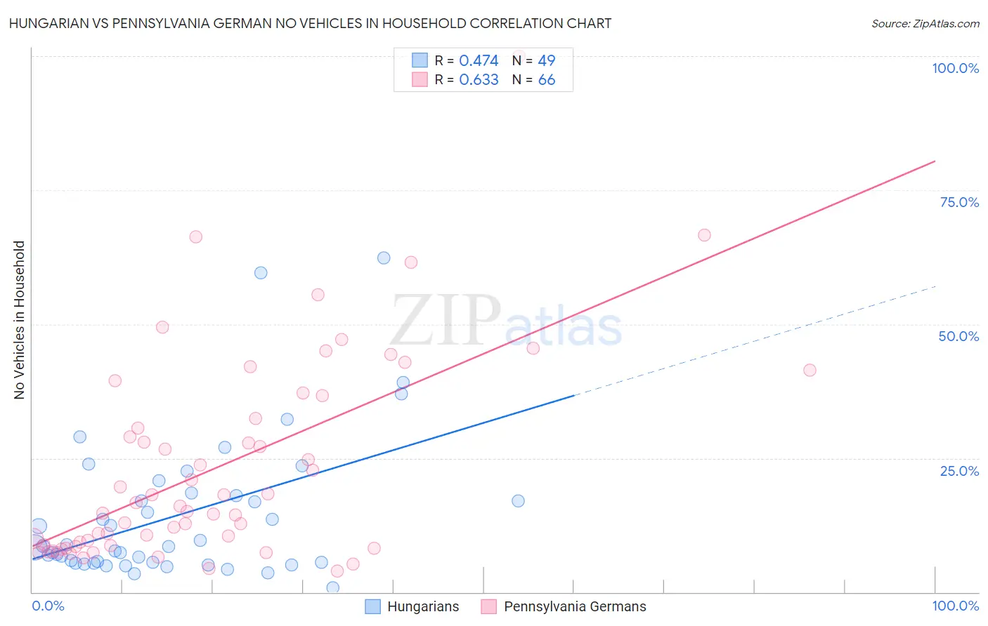 Hungarian vs Pennsylvania German No Vehicles in Household