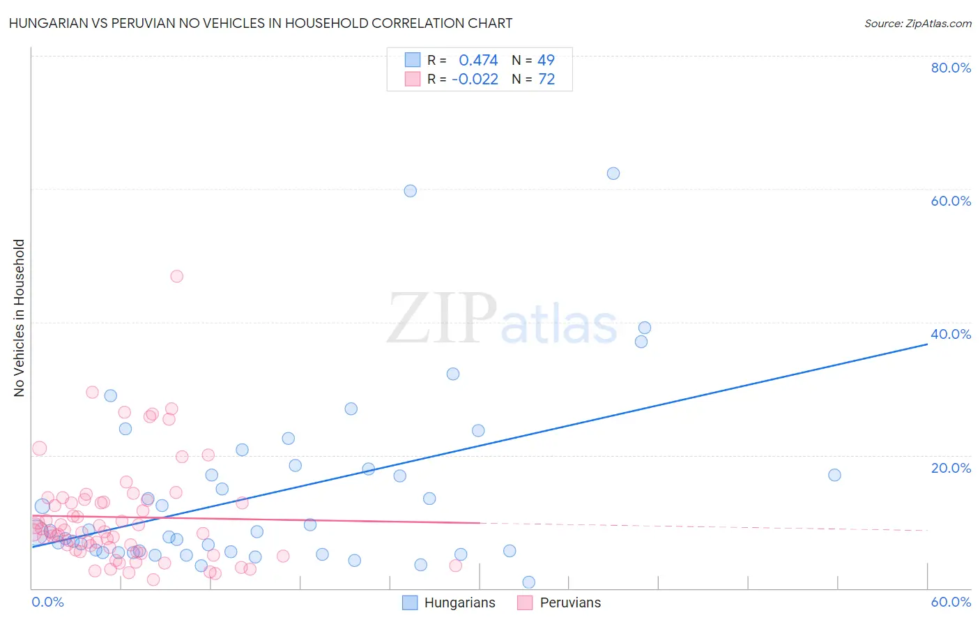 Hungarian vs Peruvian No Vehicles in Household