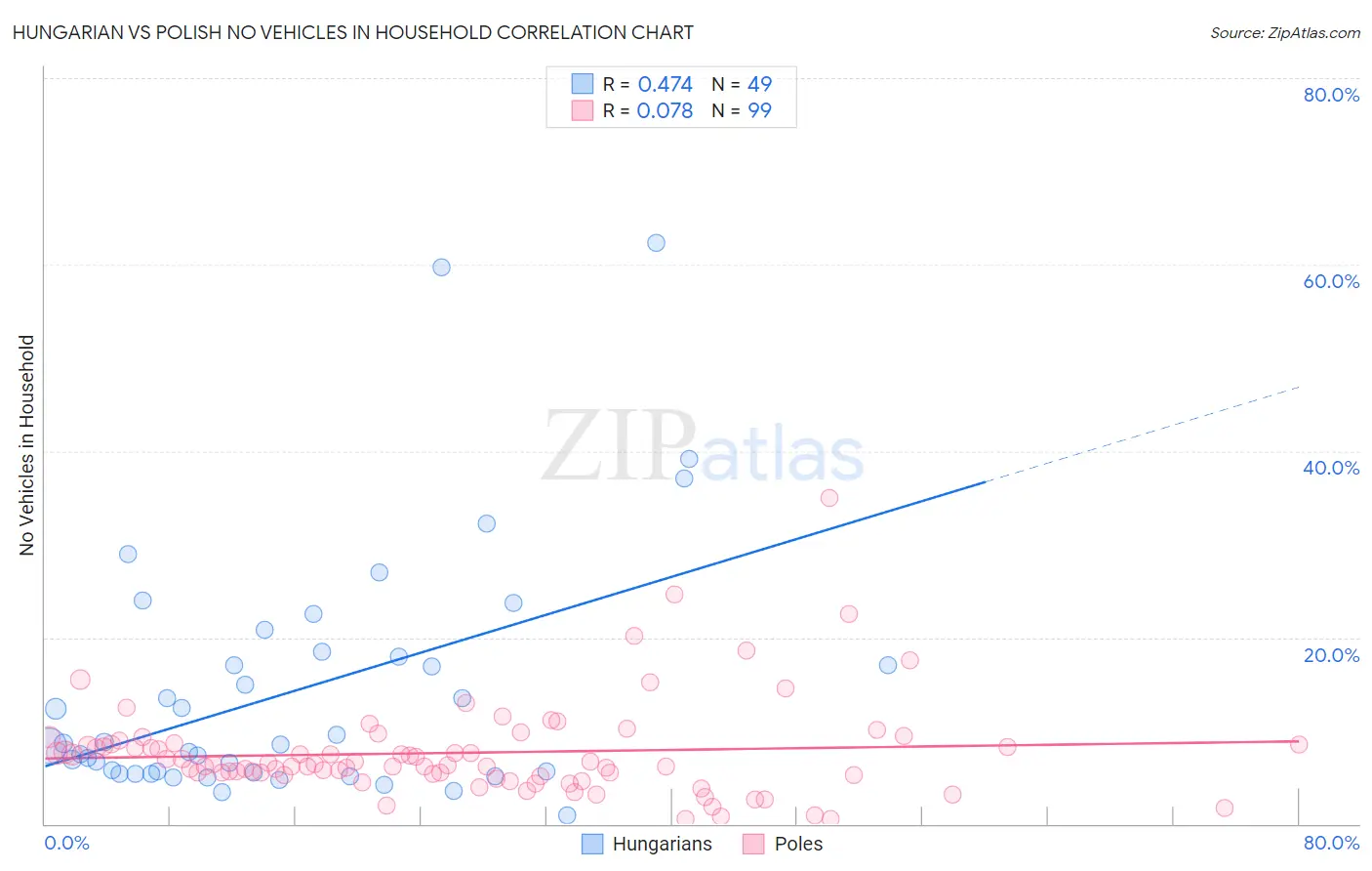 Hungarian vs Polish No Vehicles in Household