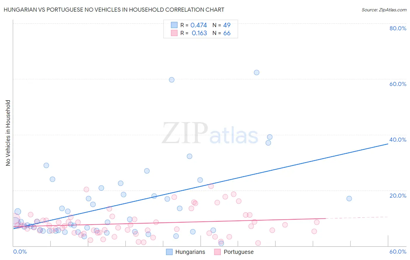Hungarian vs Portuguese No Vehicles in Household