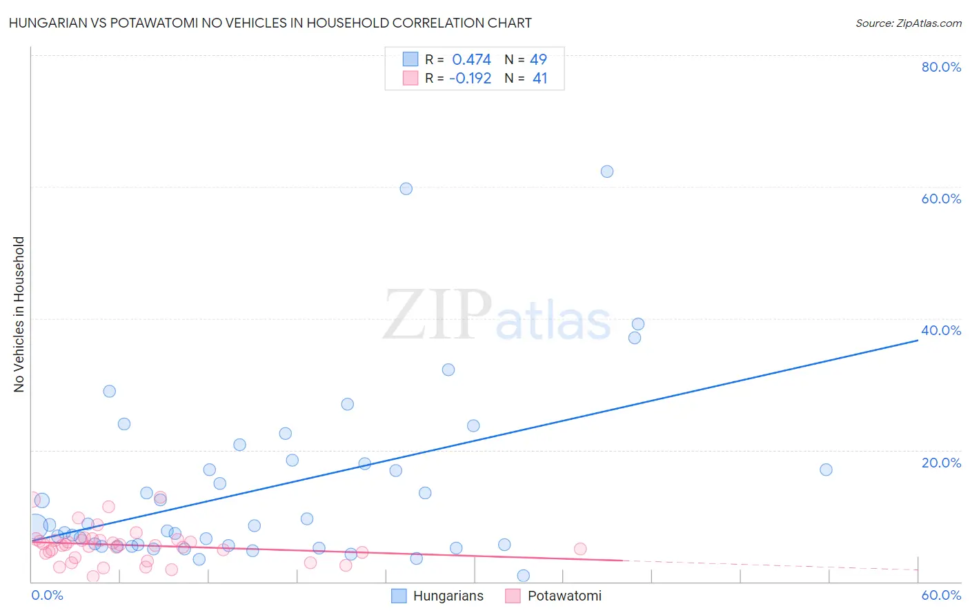 Hungarian vs Potawatomi No Vehicles in Household