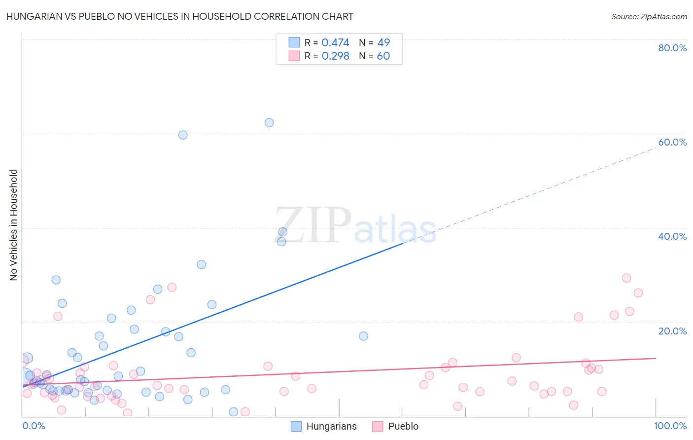 Hungarian vs Pueblo No Vehicles in Household