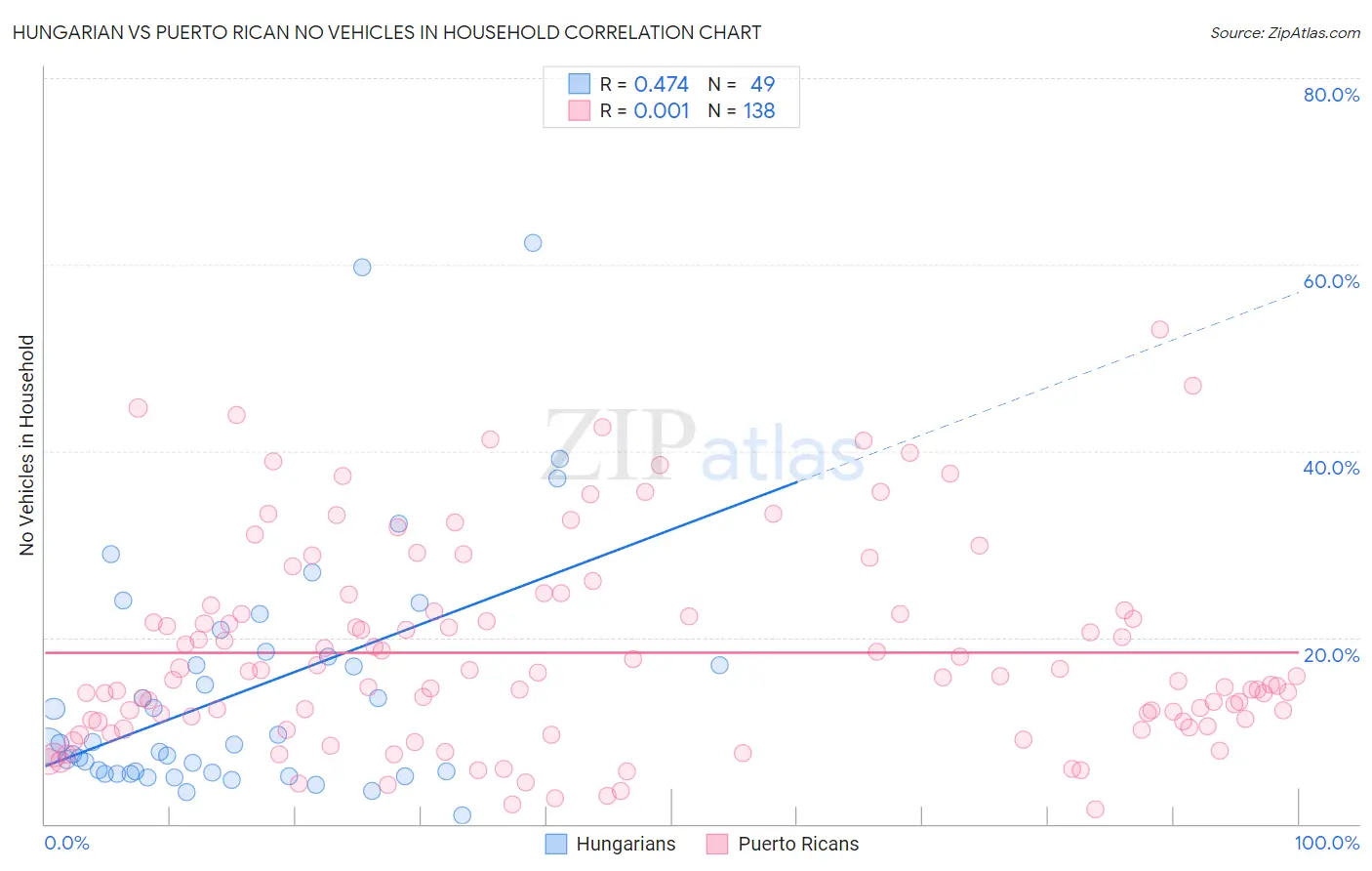 Hungarian vs Puerto Rican No Vehicles in Household