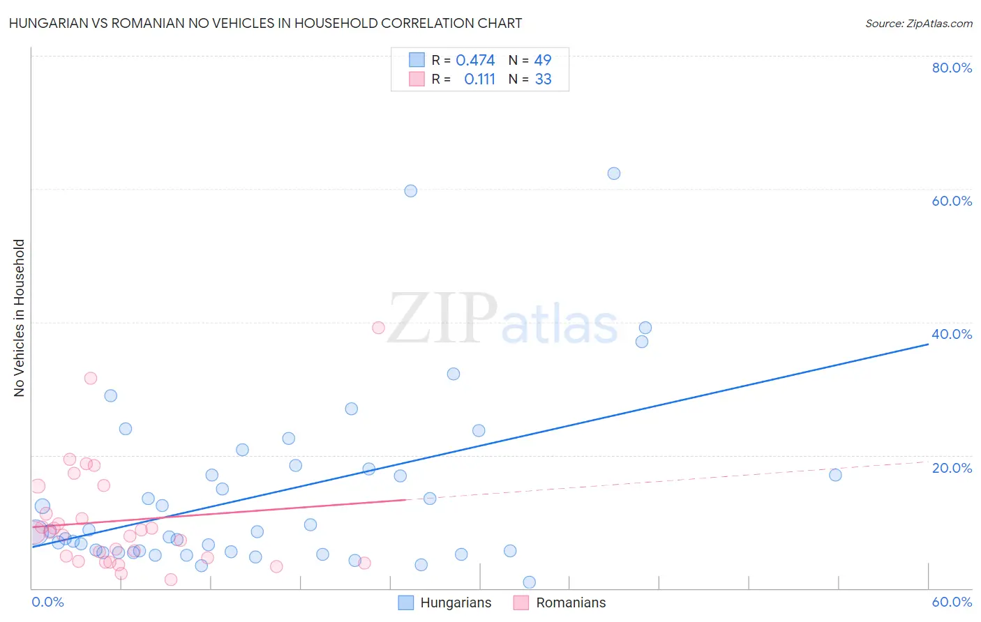 Hungarian vs Romanian No Vehicles in Household