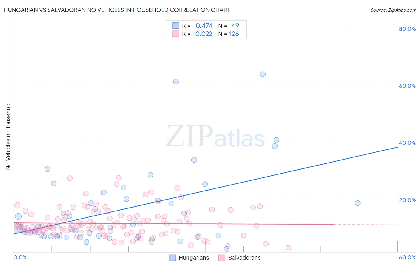 Hungarian vs Salvadoran No Vehicles in Household