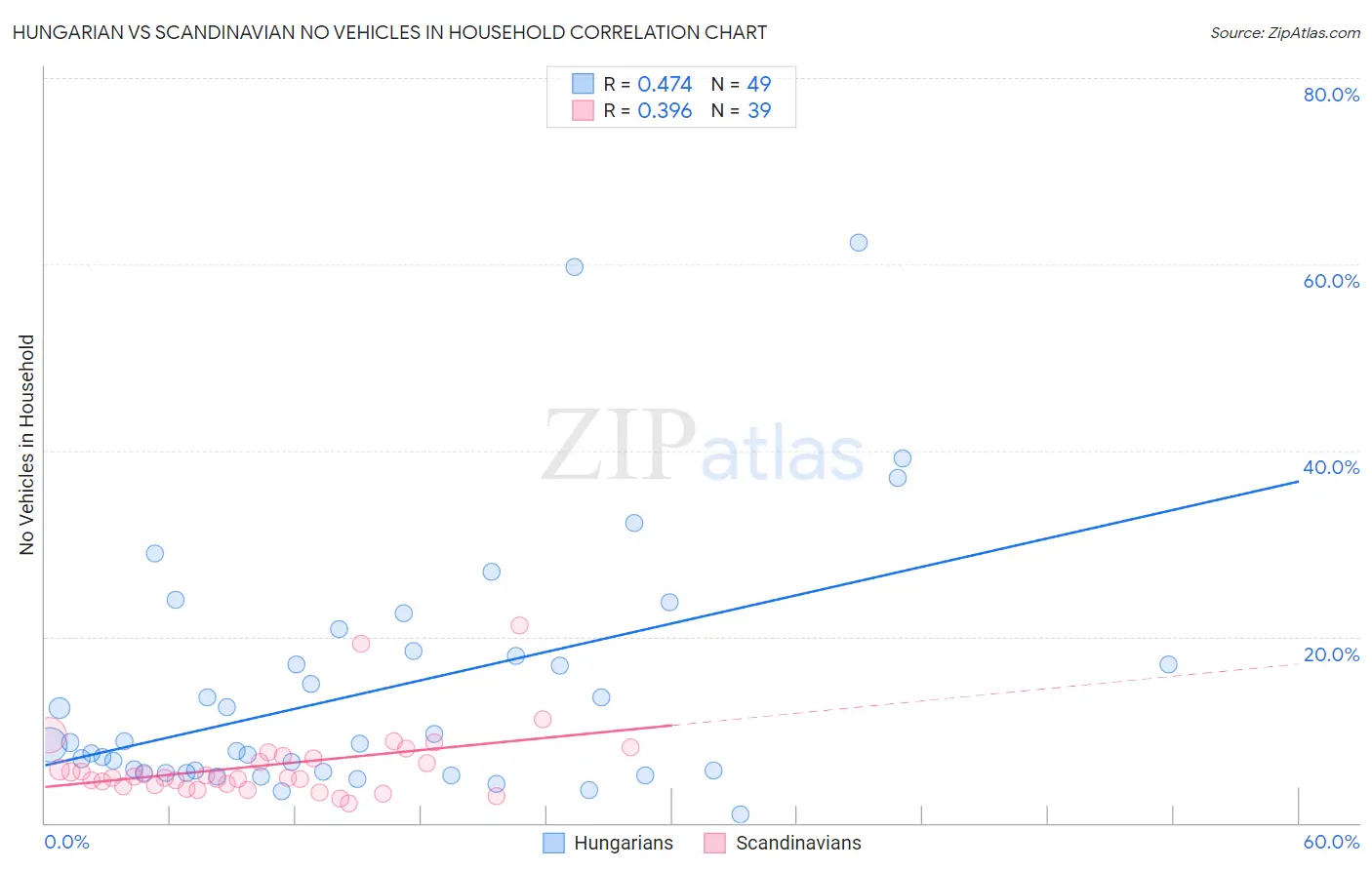 Hungarian vs Scandinavian No Vehicles in Household