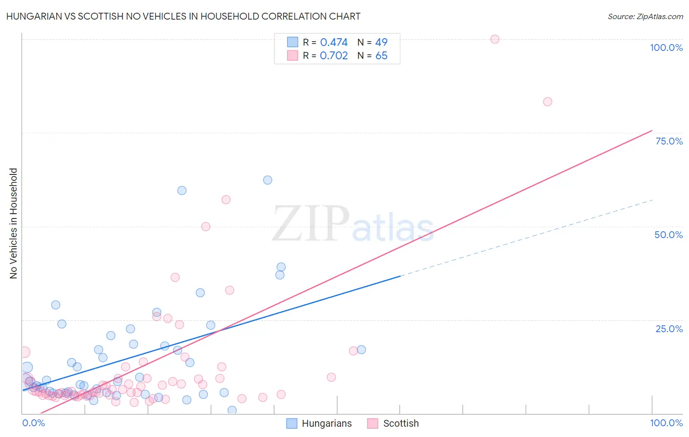 Hungarian vs Scottish No Vehicles in Household