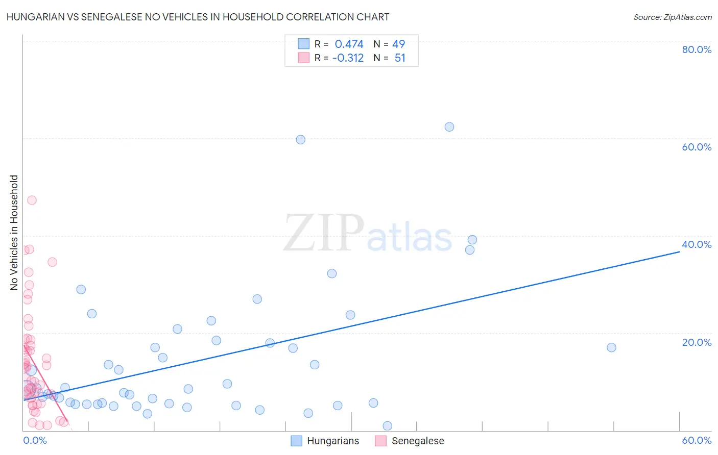 Hungarian vs Senegalese No Vehicles in Household
