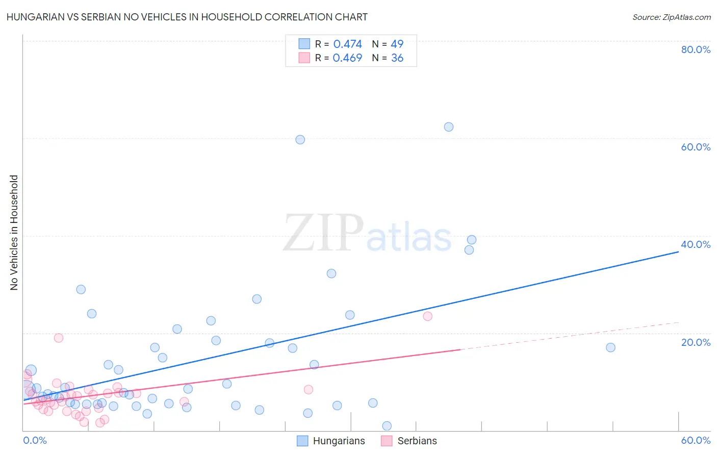 Hungarian vs Serbian No Vehicles in Household