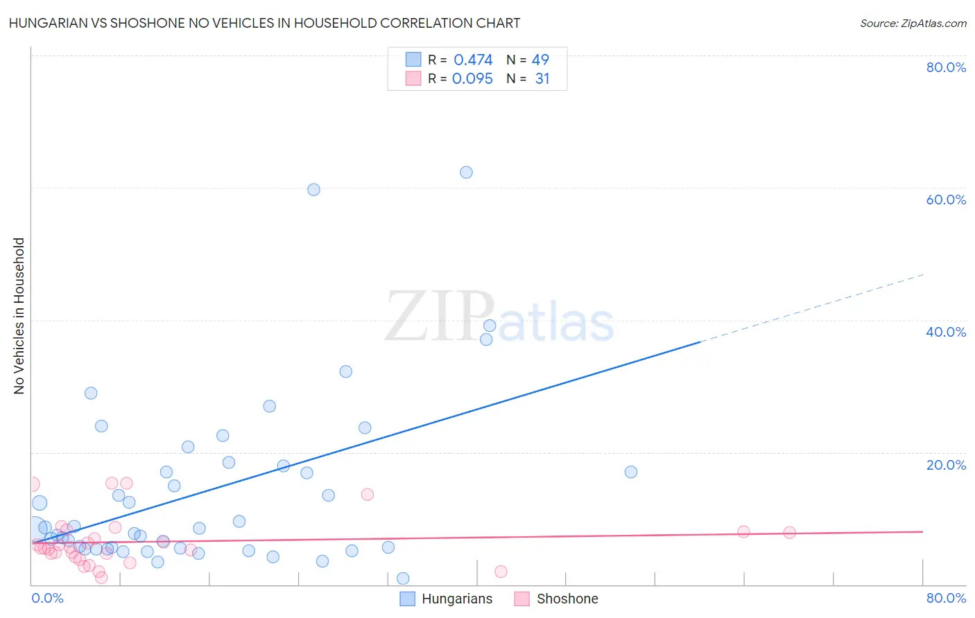 Hungarian vs Shoshone No Vehicles in Household