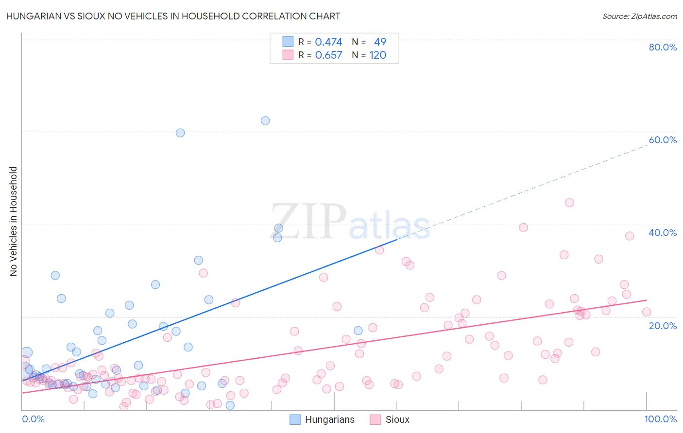 Hungarian vs Sioux No Vehicles in Household