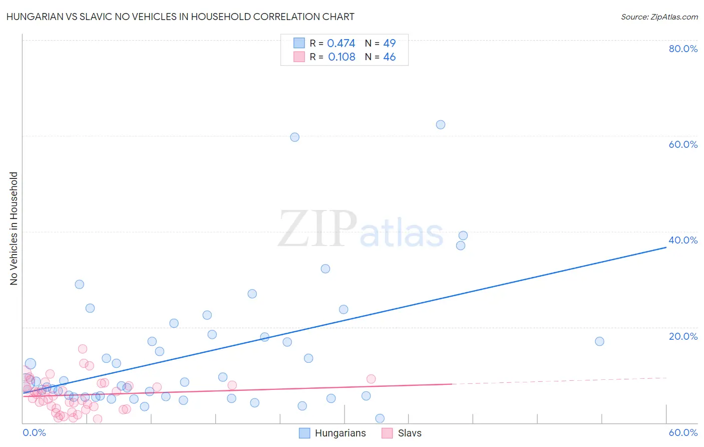 Hungarian vs Slavic No Vehicles in Household