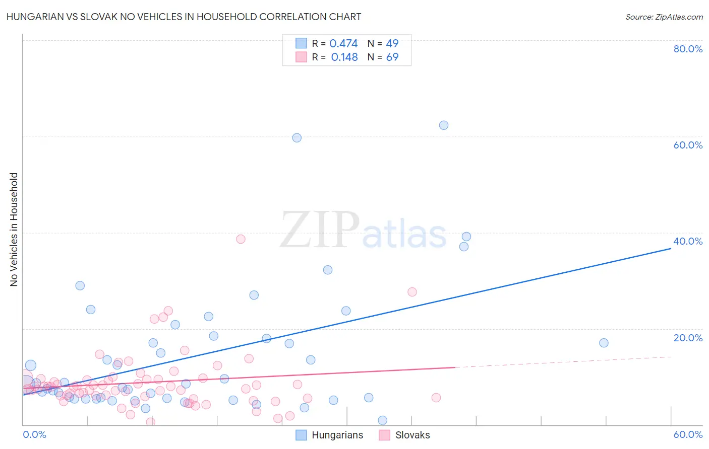 Hungarian vs Slovak No Vehicles in Household