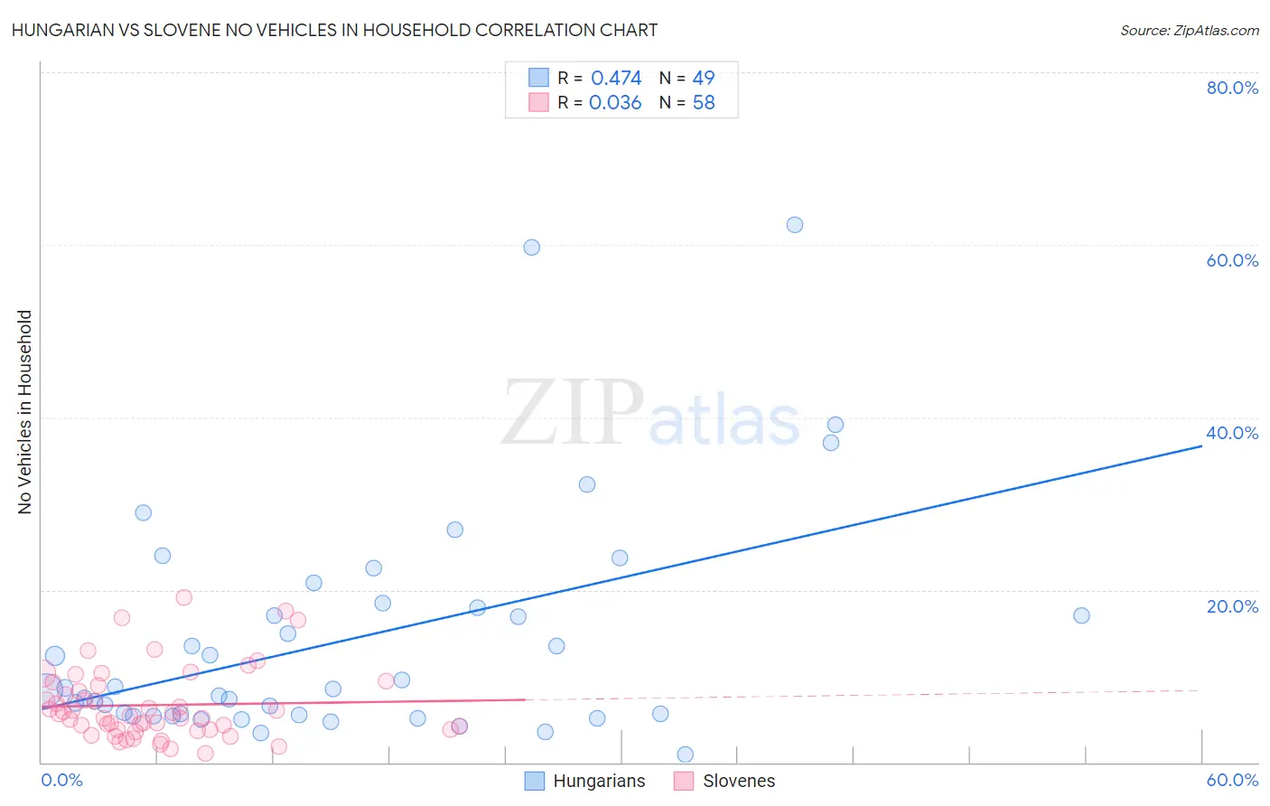 Hungarian vs Slovene No Vehicles in Household