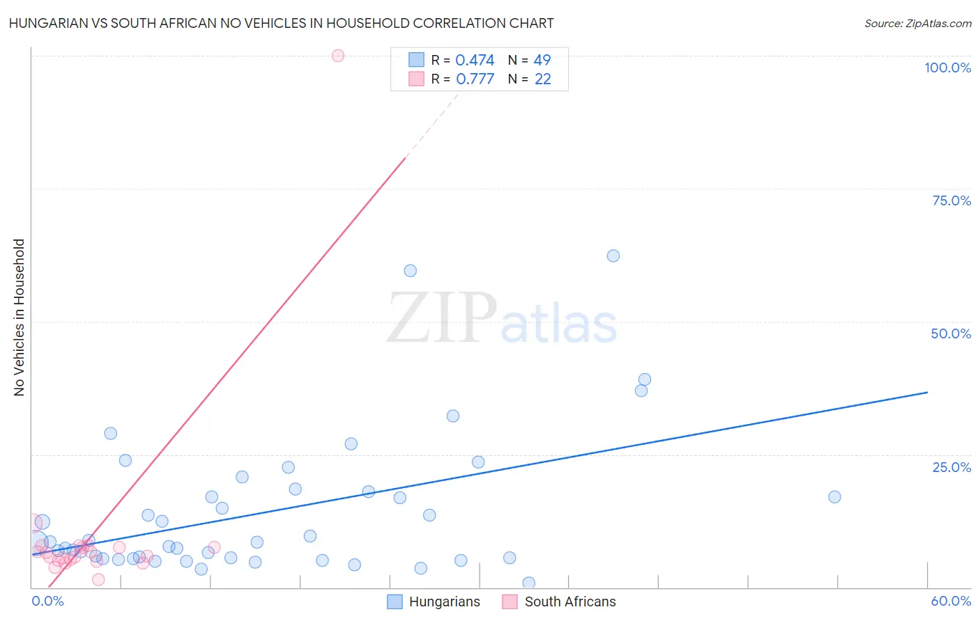 Hungarian vs South African No Vehicles in Household