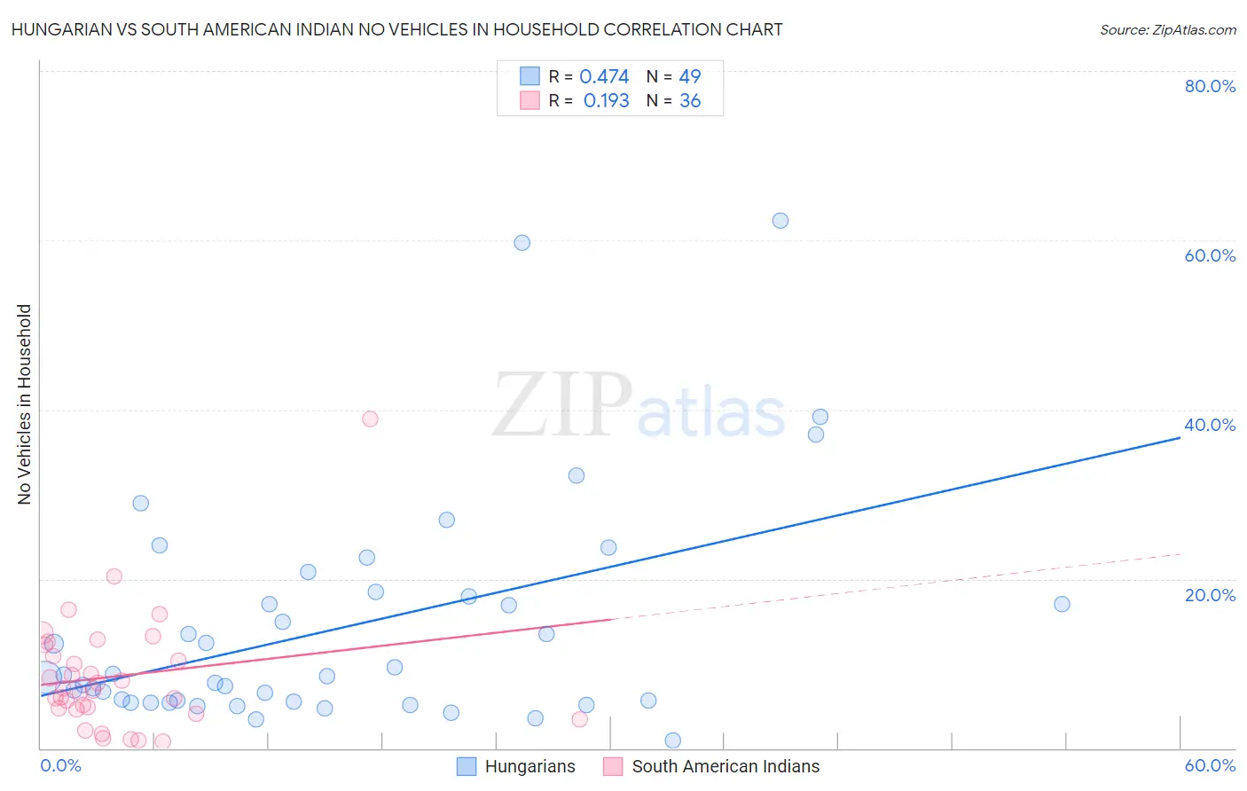 Hungarian vs South American Indian No Vehicles in Household