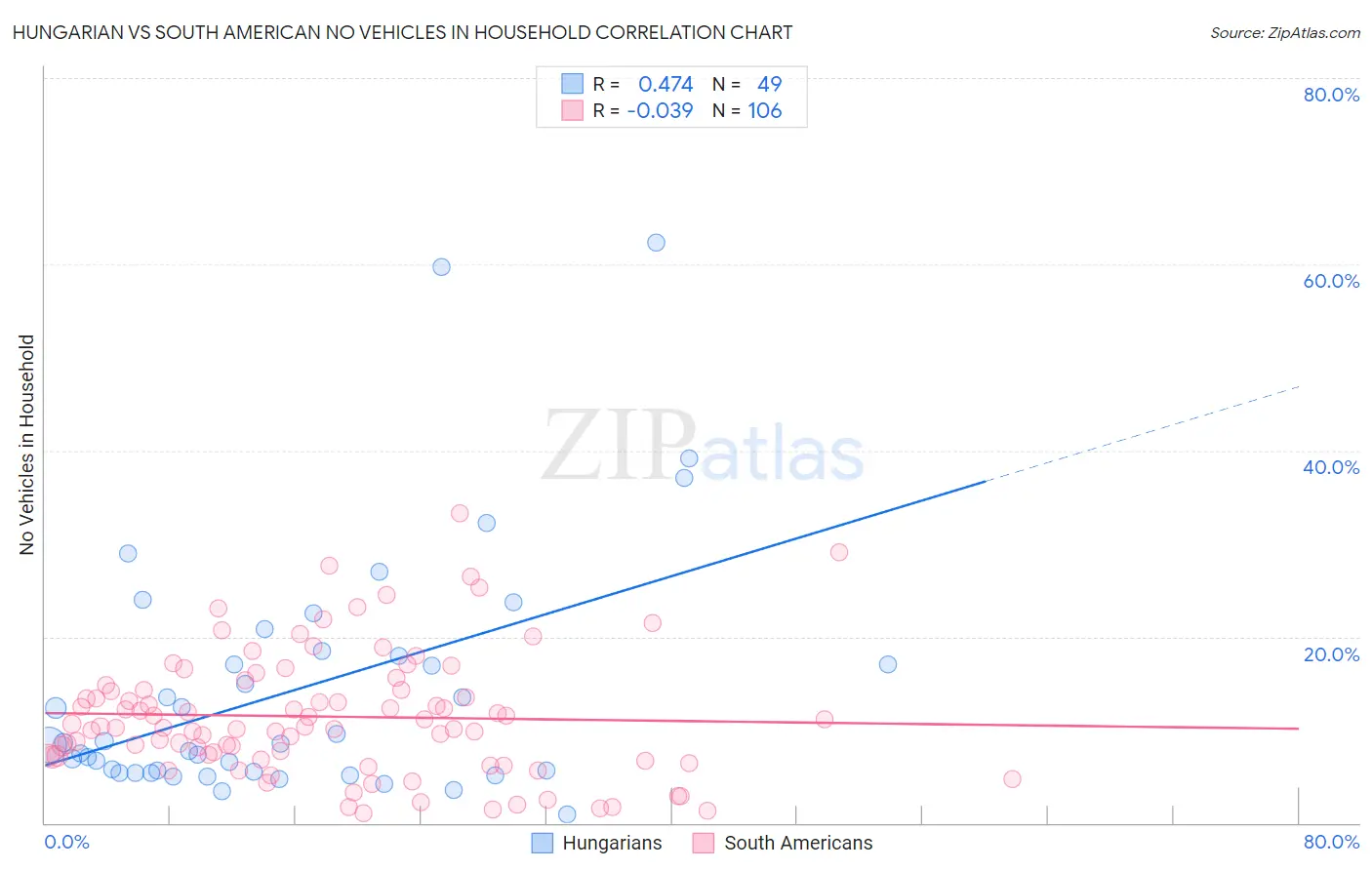 Hungarian vs South American No Vehicles in Household