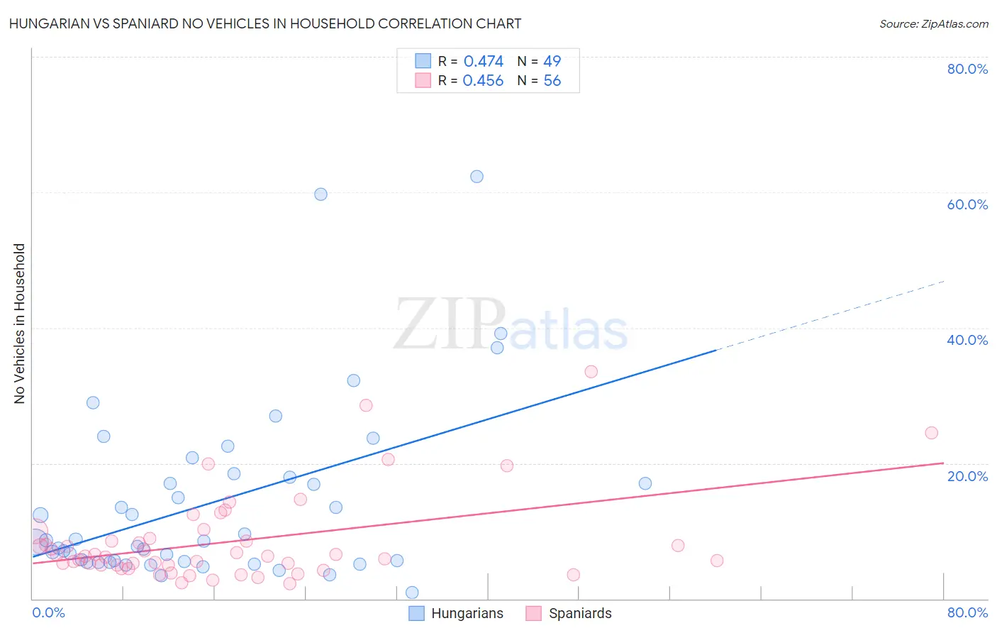 Hungarian vs Spaniard No Vehicles in Household