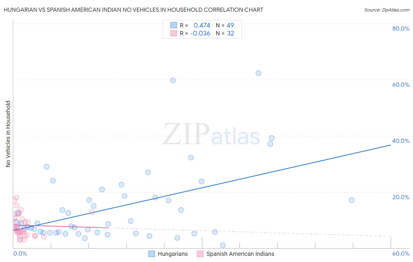 Hungarian vs Spanish American Indian No Vehicles in Household