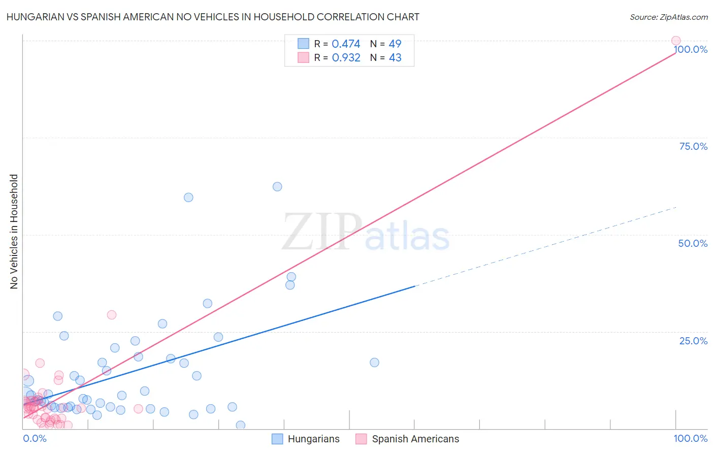 Hungarian vs Spanish American No Vehicles in Household