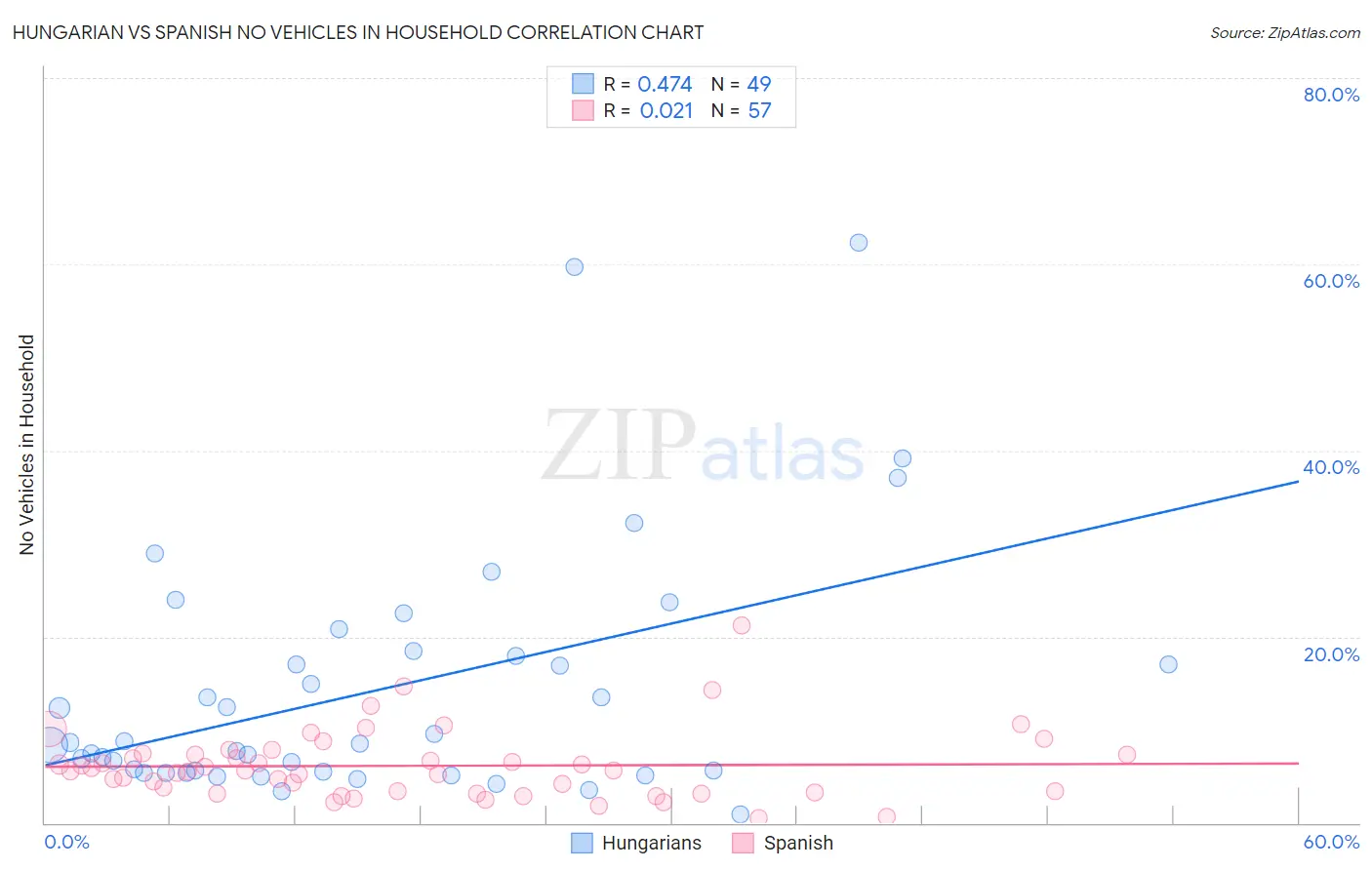 Hungarian vs Spanish No Vehicles in Household